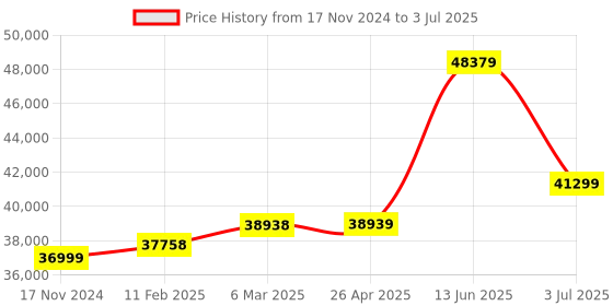 industrybuying.com RS PRO RS 1710 Wired Digital Thermometer, 1 Input(s), +250°C Max - RS Calibration Model No 2050972 rs pro Price History Graph from 17 Nov 2024 to 3 Jul 2025