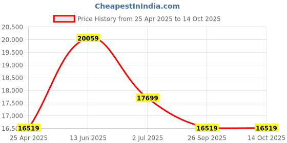 industrybuying.com RS PRO RS-218 Handheld Digital Multimeter, True RMS, 200mA ac , 200mA dc , 600V ac  1925978 rs pro Price History Graph from 25 Apr 2025 to 14 Oct 2025