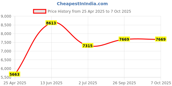 industrybuying.com RS PRO RS-218 Handheld Digital Multimeter, True RMS, 200mA ac Max, 200mA dc Max, 600V ac Max1469086 rs pro Price History Graph from 25 Apr 2025 to 7 Oct 2025