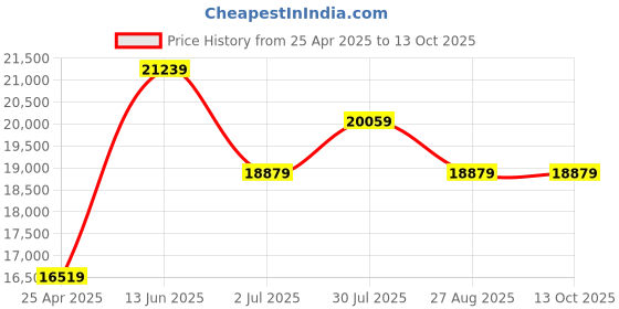 industrybuying.com RS PRO RS-3809 Light Meter, 40lx to 400000lx, ±3 % Model No 1469083 rs pro Price History Graph from 25 Apr 2025 to 12 Oct 2025