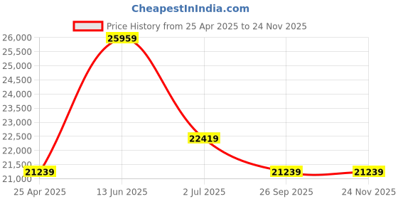 industrybuying.com RS PRO RS-600 Handheld Digital Multimeter, 10A ac Max, 10A dc Max, 600V ac Max - UKAS   1925965 rs pro Price History Graph from 25 Apr 2025 to 23 Nov 2025