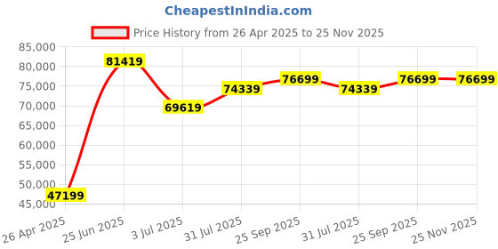 industrybuying.com RS PRO RS-6104BC USB PC Oscilloscope 100 MHz 4 Analogue Channels, 2205865 rs pro Price History Graph from 26 Apr 2025 to 24 Nov 2025