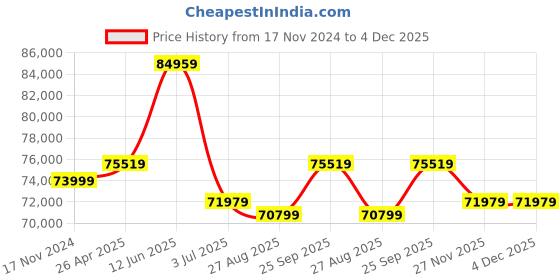 industrybuying.com RS PRO RS-6204BC USB PC Oscilloscope 200 MHz 4 Analogue Channels, 2205866 rs pro Price History Graph from 17 Nov 2024 to 4 Dec 2025