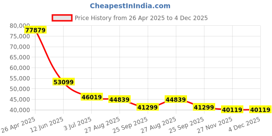 industrybuying.com RS PRO RS-6254BC USB PC Oscilloscope 250 MHz 4 Analogue Channels, 2205867 rs pro Price History Graph from 26 Apr 2025 to 4 Dec 2025