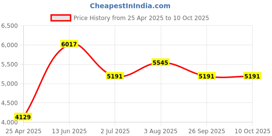industrybuying.com RS PRO RS-660 Handheld Digital Multimeter, True RMS, 10A ac Max, 10A dc Max, 600V ac Max  1611625 rs pro Price History Graph from 25 Apr 2025 to 9 Oct 2025