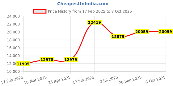 industrybuying.com RS PRO RS-72H Hotwire Probe, 30m/s Max, Measures Air Flow, Air Velocity, Humidity, Temperature Model No 2207279 rs pro Price History Graph from 17 Feb 2025 to 8 Oct 2025