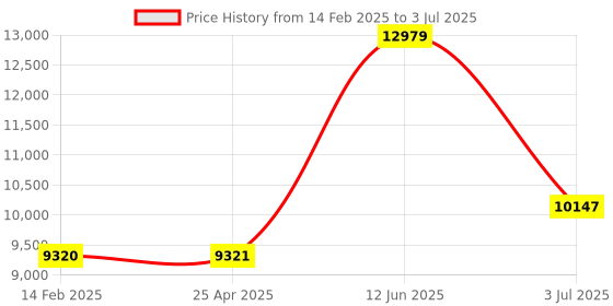 industrybuying.com RS PRO RS-833 Infrared Thermometer, -50°C Min, +650°C Max, °C and °F Measurements Model No 2068741 rs pro Price History Graph from 14 Feb 2025 to 3 Jul 2025