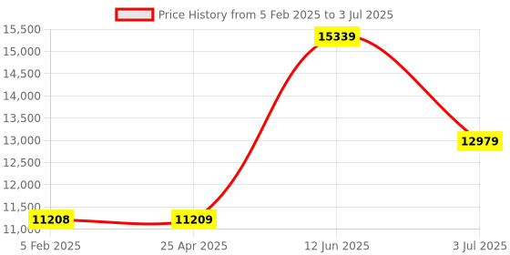 industrybuying.com RS PRO RS-836 Infrared Thermometer, -50°C Min, +1000°C Max, °C and °F Measurements Model No 2068742 rs pro Price History Graph from 5 Feb 2025 to 3 Jul 2025