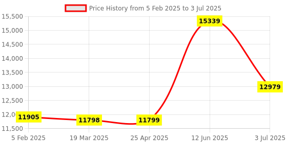industrybuying.com RS PRO RS-8662 IR Thermometer, -50°C Min, +260°C Max, °C and °F Measurements Model No 1469087 rs pro Price History Graph from 5 Feb 2025 to 3 Jul 2025