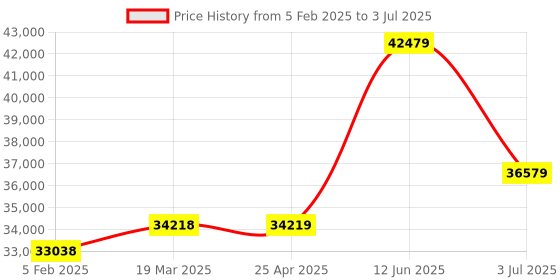 industrybuying.com RS PRO RS-8662 IR Thermometer, -50°C Min, +260°C Max, Measurements With RS Calibration 1926528 rs pro Price History Graph from 5 Feb 2025 to 3 Jul 2025