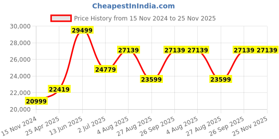 industrybuying.com RS PRO RS-8809A Light Meter, 4 % Model No 2003701 rs pro Price History Graph from 15 Nov 2024 to 25 Nov 2025