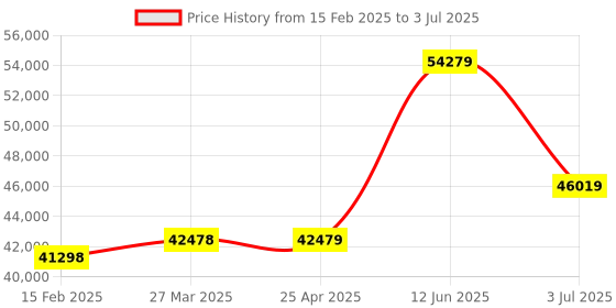industrybuying.com RS PRO RS-8868 Infrared Thermometer, -50°C Min, +1200°C Max, °C and °F Measurements Model No 2068743 rs pro Price History Graph from 15 Feb 2025 to 3 Jul 2025
