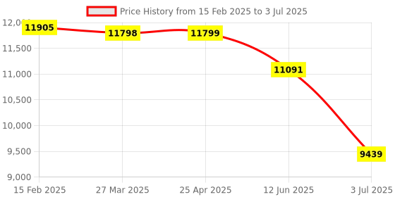 industrybuying.com RS PRO RS-8876 Infrared Thermometer, -50°C Min, +1000°C Max, °C and °F Measurements Model No 2068744 rs pro Price History Graph from 15 Feb 2025 to 3 Jul 2025