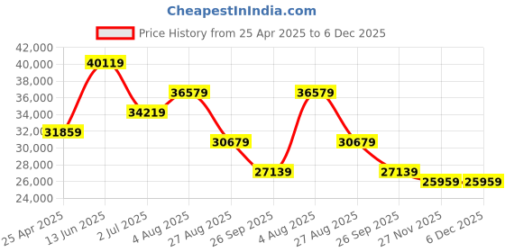 industrybuying.com RS PRO RS-8890 Differential, Gauge Manometer With 2 Pressure Port/s, Max Pressure Measurement 0.137 bar, 0.14 kgcm², Model No 1445336 rs pro Price History Graph from 25 Apr 2025 to 5 Dec 2025