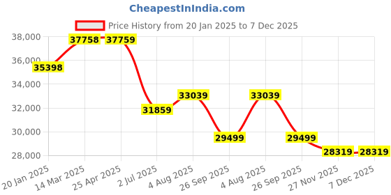 industrybuying.com RS PRO RS-8890D Manometer With 2 Pressure Port/s Max Pressure Measurement 2 bar RSCAL, 2048323 rs pro Price History Graph from 20 Jan 2025 to 7 Dec 2025