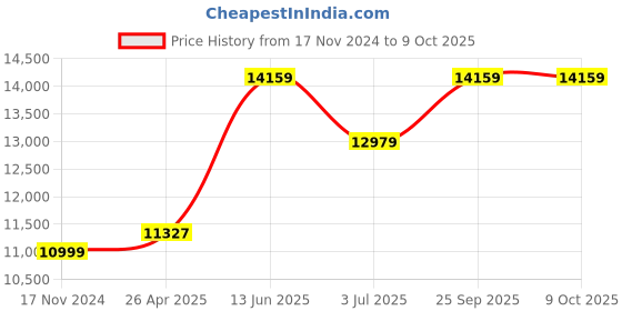 industrybuying.com RS PRO RS-90 NTC, vane Anemometer, Measures Air Temperature and Velocity Model No 1558899 rs pro Price History Graph from 17 Nov 2024 to 9 Oct 2025