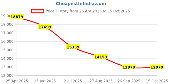 industrybuying.com RS PRO RS-915T & RS-9180 Multimeter Kit Model No 2207280 rs pro Price History Graph from 25 Apr 2025 to 14 Oct 2025