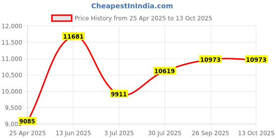 industrybuying.com RS PRO RS-92 Light Meter, 0lx to 40000lx, ±5 % Model No 1558901 rs pro Price History Graph from 25 Apr 2025 to 13 Oct 2025