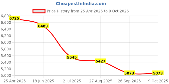 industrybuying.com RS PRO RS-946 Handheld Digital Multimeter, True RMS, 600V ac Max Model No 1611628 rs pro Price History Graph from 25 Apr 2025 to 8 Oct 2025
