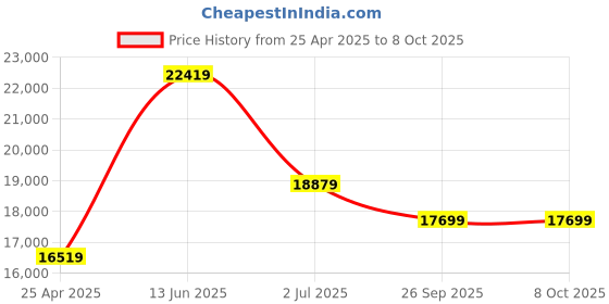 industrybuying.com RS PRO RS-946 Handheld Digital Multimeter, True RMS, 600V ac Max - RS Calibration Model No 1925960 rs pro Price History Graph from 25 Apr 2025 to 7 Oct 2025