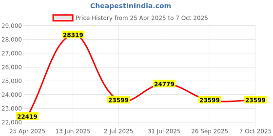 industrybuying.com RS PRO RS-946 Handheld Digital Multimeter, True RMS, 600V ac Max - UKAS Calibration  1925961 rs pro Price History Graph from 25 Apr 2025 to 7 Oct 2025