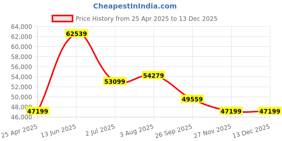 industrybuying.com RS PRO RS-9519BT Handheld Digital Multimeter 10 A AC/DC 1000 V AC Max UKAS Calibrated, 2048328 rs pro Price History Graph from 25 Apr 2025 to 24 Nov 2025