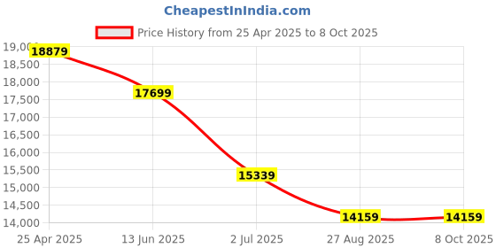 industrybuying.com RS PRO RS-9519BT Handheld Digital Multimeter, True RMS, 10A ac Max, 10A dc Max, 1000V ac Max2048305 rs pro Price History Graph from 25 Apr 2025 to 7 Oct 2025