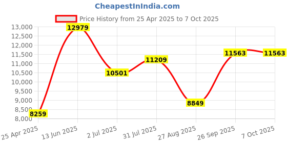 industrybuying.com RS PRO RS-960 Handheld Digital Multimeter, True RMS, 10A ac Max, 10A dc Max, 600V ac Max  1469085 rs pro Price History Graph from 25 Apr 2025 to 7 Oct 2025