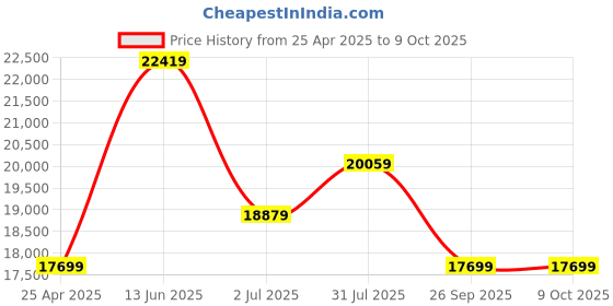 industrybuying.com RS PRO RS-960 Handheld Digital Multimeter, True RMS, 10A ac Max, 10A dc Max, 600V ac Max  1925976 rs pro Price History Graph from 25 Apr 2025 to 9 Oct 2025