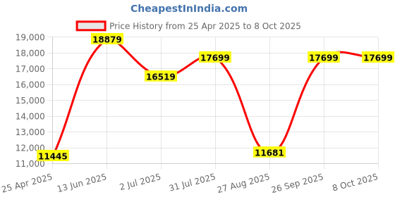 industrybuying.com RS PRO RS-960BT Handheld Digital Multimeter, True RMS, 10A ac Max, 10A dc Max, 600V ac Max  2003703 rs pro Price History Graph from 25 Apr 2025 to 8 Oct 2025