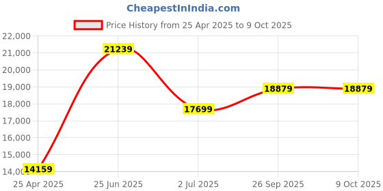 industrybuying.com RS PRO RS-965 Handheld Digital Multimeter, True RMS, 10A ac Max, 10A dc Max, 1000V ac Max  1469098 rs pro Price History Graph from 25 Apr 2025 to 8 Oct 2025