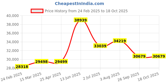 industrybuying.com RS PRO RS-965T Handheld Digital Multimeter, True RMS, 10A ac , 10A dc , 1000V ac  - UKAS 1469147 rs pro Price History Graph from 24 Feb 2025 to 18 Oct 2025
