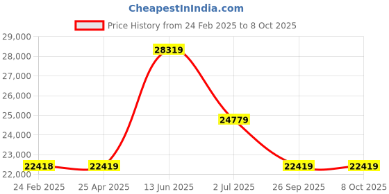 industrybuying.com RS PRO RS-965T Handheld Digital Multimeter, True RMS, 10A ac Max, 10A dc Max, 1000V ac Max  1469146 rs pro Price History Graph from 24 Feb 2025 to 7 Oct 2025