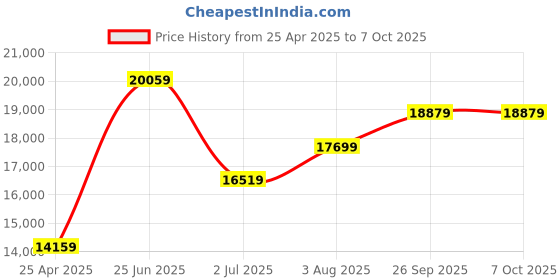 industrybuying.com RS PRO RS-9660B Handheld Digital Multimeter, True RMS, 10A ac Max, 10A dc Max, 1000V ac Max  1611629 rs pro Price History Graph from 25 Apr 2025 to 7 Oct 2025