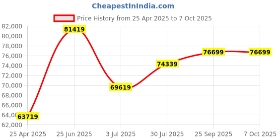 industrybuying.com RS PRO RS-9862S Infrared Thermometer, -50°C Min, +2200°C Max, °C and °F Measurements 2003700 rs pro Price History Graph from 25 Apr 2025 to 7 Oct 2025