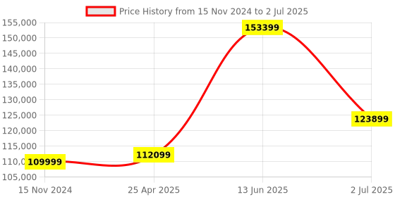 industrybuying.com RS PRO RS-9880 Data Logging Air Quality Meter,+122 °F, +50 °C Max, 100%RH Max, Model No 1469079 rs pro Price History Graph from 15 Nov 2024 to 2 Jul 2025