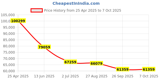 industrybuying.com RS PRO RS-9889 Handheld Digital Multimeter, True RMS, 10A ac Max, 10A dc Max, 1000V ac Max  1799512 rs pro Price History Graph from 25 Apr 2025 to 7 Oct 2025