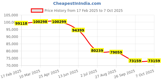 industrybuying.com RS PRO RS-9889 Handheld Digital Multimeter, True RMS, 10A ac Max, 10A dc Max, 1000V ac Max  1799515 rs pro Price History Graph from 17 Feb 2025 to 7 Oct 2025