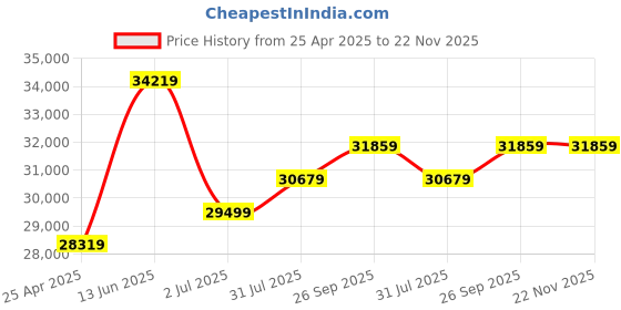 industrybuying.com RS PRO RS-9963T Handheld Digital Multimeter, True RMS, 10A ac , 10A dc , 1000V ac - UKAS 1469139 rs pro Price History Graph from 25 Apr 2025 to 22 Nov 2025