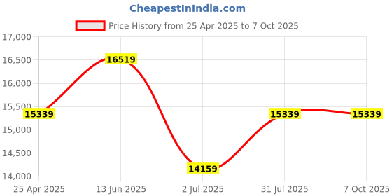 industrybuying.com RS PRO RS-9963T Handheld Digital Multimeter, True RMS, 10A ac Max, 10A dc Max, 1000V ac Max  1469097 rs pro Price History Graph from 25 Apr 2025 to 7 Oct 2025