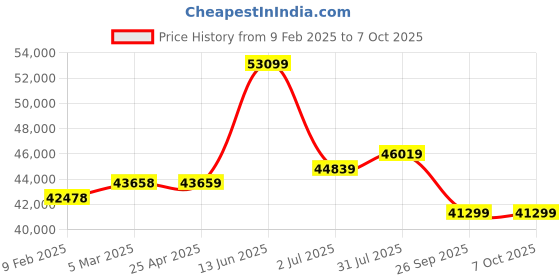 industrybuying.com RS PRO RS-9968BT Handheld Digital Multimeter 10 A AC/DC 1000 V AC Max RS Calibrated, 2048324 rs pro Price History Graph from 9 Feb 2025 to 7 Oct 2025