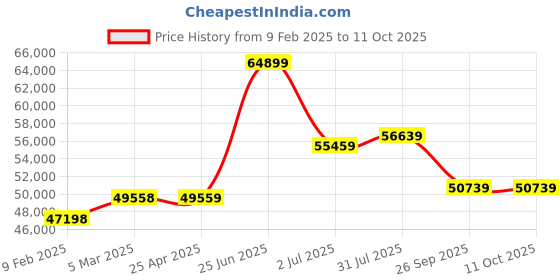 industrybuying.com RS PRO RS-9968BT Handheld Digital Multimeter 10 A AC/DC 1000 V AC Max UKAS Calibrated, 2048325 rs pro Price History Graph from 9 Feb 2025 to 11 Oct 2025