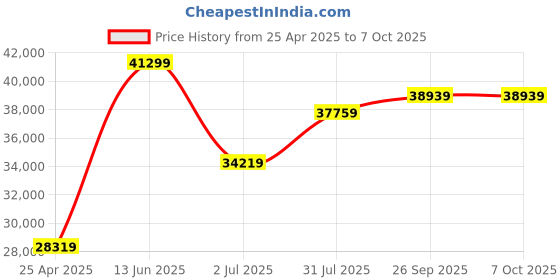 industrybuying.com RS PRO RS-9968BT Handheld Digital Multimeter, True RMS, 10A ac Max, 10A dc Max, 1000V ac Max2048304 rs pro Price History Graph from 25 Apr 2025 to 7 Oct 2025
