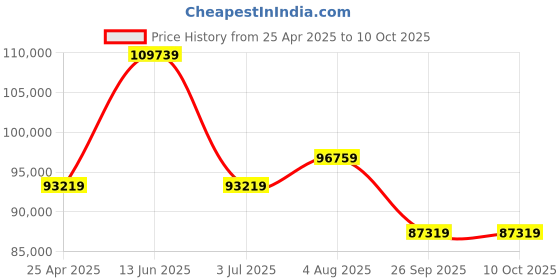 industrybuying.com RS PRO RS DPI Differential Manometer, Max Pressure Measurement 350mbar RSCAL Model No 1926005 rs pro Price History Graph from 25 Apr 2025 to 9 Oct 2025