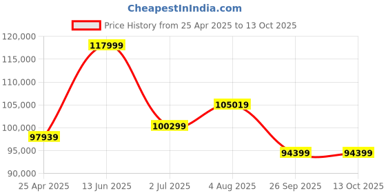 industrybuying.com RS PRO RS DPI Differential Manometer, Max Pressure Measurement 350mbar UKAS Model No 1926006 rs pro Price History Graph from 25 Apr 2025 to 13 Oct 2025