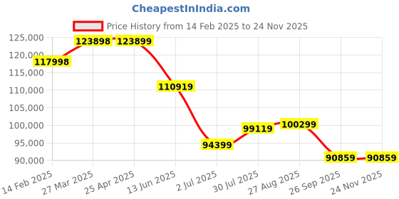 industrybuying.com RS PRO RS MH 5130 + RS MSD 25 BAE Absolute Manometer With 1 Pressure Port/s, Max Pressure Measurement 1000bar RSCAL Model No 2050985 rs pro Price History Graph from 14 Feb 2025 to 23 Nov 2025