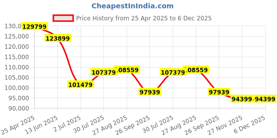 industrybuying.com RS PRO RS MH 5130 + RS MSD 25 BAE Absolute Manometer With 1 Pressure Port/s, Max Pressure Measurement 1000bar UKAS Model No 2050986 rs pro Price History Graph from 25 Apr 2025 to 6 Dec 2025