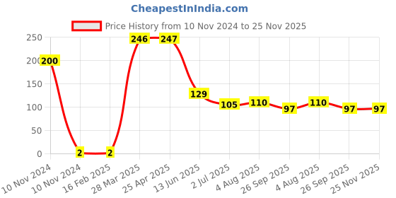 industrybuying.com RS PRO RS PRO 0402 Wire-wound SMD Inductor 220 nH 100 mA Idc, 2567661 rs pro Price History Graph from 10 Nov 2024 to 25 Nov 2025
