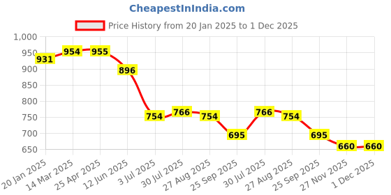 industrybuying.com rs pro RS PRO, 6, 10, 18 TPI Multiple Materials 50mm, 74mm Cutting Length Jigsaw Blade, Pack of 10, 2167325 rs pro Price History Graph from 20 Jan 2025 to 30 Nov 2025