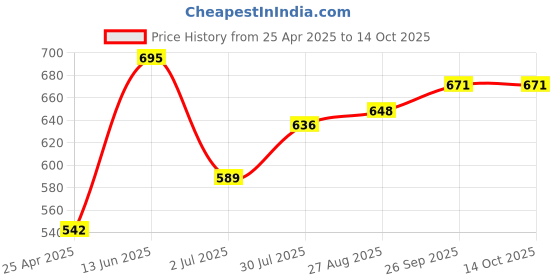 industrybuying.com rs pro RS PRO, Ball Latch Kit, BPS Minimum of 15 mm Strut Profile, 7865974 rs pro Price History Graph from 25 Apr 2025 to 13 Oct 2025